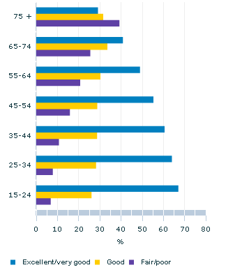 Graph Image for Self-assessed health status by age - 2007-08